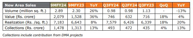 Kolte-Patil Developers Ltd - Operational Update for Q3 and 9M FY24